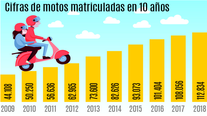 En 2018 se han matriculado 112.834 motocicletas en Ibagué, 4.778 más que en 2017 En 2018 se han matriculado 112.834 motocicletas en Ibagué, 4.778 más que en 2017