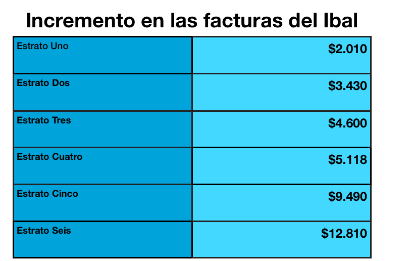 Vea cuánto subirá la factura del agua según cada estrato Vea cuánto subirá la factura del agua según cada estrato