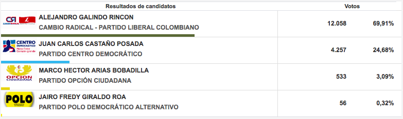 Juez envió a la cárcel de Picaleña a la esposa del Alcalde de Mariquita Juez envió a la cárcel de Picaleña a la esposa del Alcalde de Mariquita