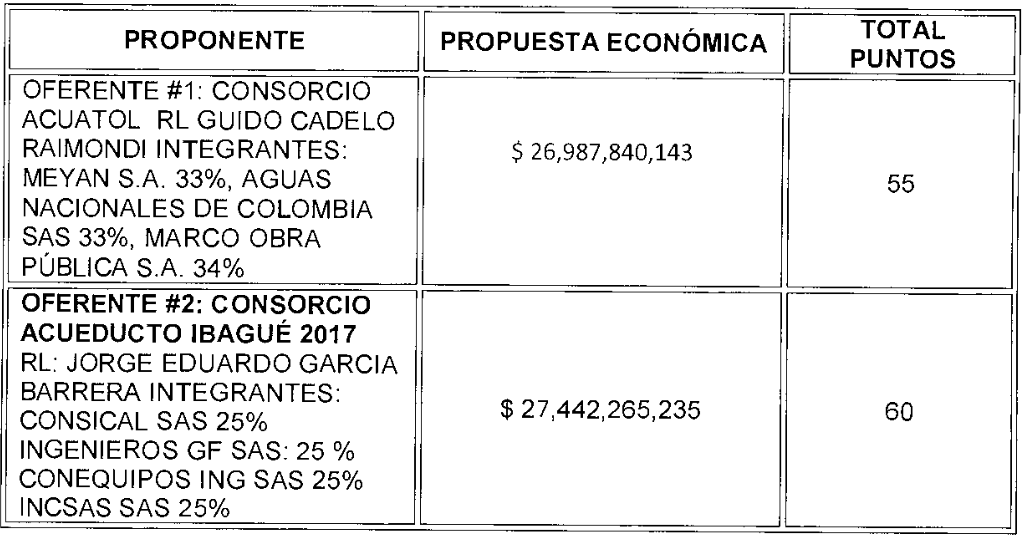 Ya hay ganador del polémico contrato de $27.000 millones del Ibal Ya hay ganador del polémico contrato de $27.000 millones del Ibal
