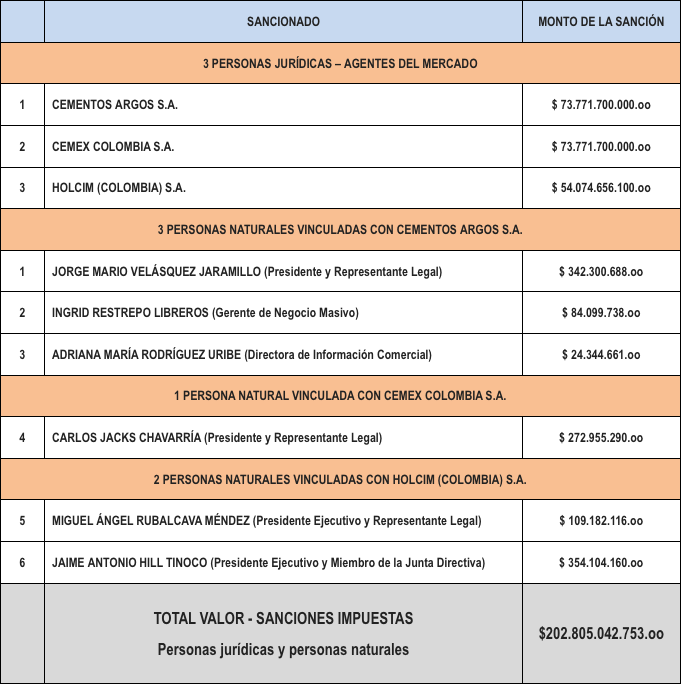 Sancionaron a las tres más grandes cementeras de Colombia por cartelización empresarial