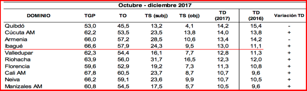 Aumenta el desempleo en Ibagué Aumenta el desempleo en Ibagué