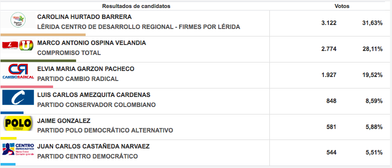 Indignados, políticos aclaran que ellos dan obsequios pero no a cambio de votos Indignados, políticos aclaran que ellos dan obsequios pero no a cambio de votos