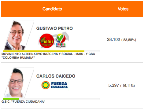 Iván Duque dobló la votación de Gustavo Petro en Ibagué Iván Duque dobló la votación de Gustavo Petro en Ibagué