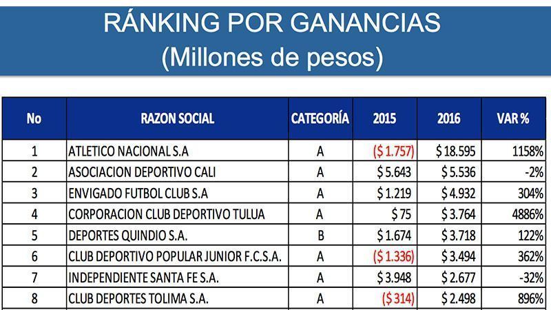 Las ganancias de Camargo y su equipo Deportes Tolima fueron de $2.498 millones en 2016 Las ganancias de Camargo y su equipo Deportes Tolima fueron de $2.498 millones en 2016