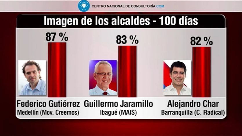 Ahora Jaramillo aparece como el tercer mejor alcalde del país en la encuesta de CM& Ahora Jaramillo aparece como el tercer mejor alcalde del país en la encuesta de CM&