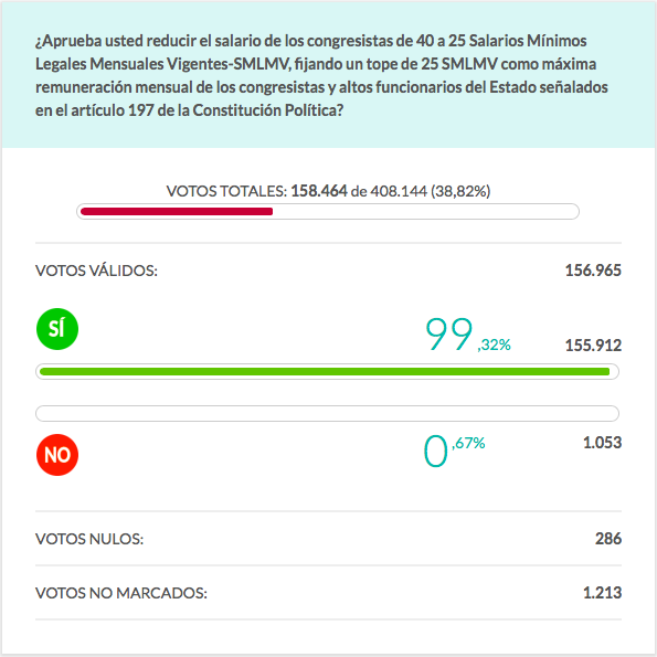 Ibagué no respaldó masivamente la consulta anticorrupción Ibagué no respaldó masivamente la consulta anticorrupción