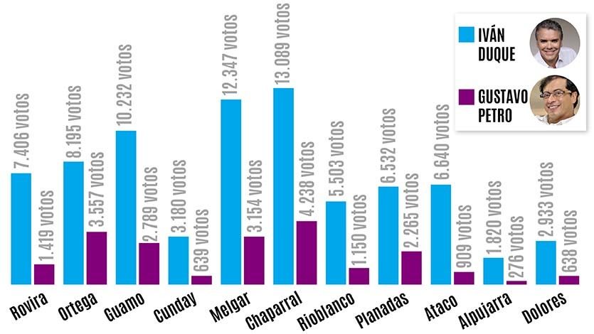 Duque ganó en los 47 municipios del Tolima, con amplia diferencia en zonas afectadas por el conflicto Duque ganó en los 47 municipios del Tolima, con amplia diferencia en zonas afectadas por el conflicto