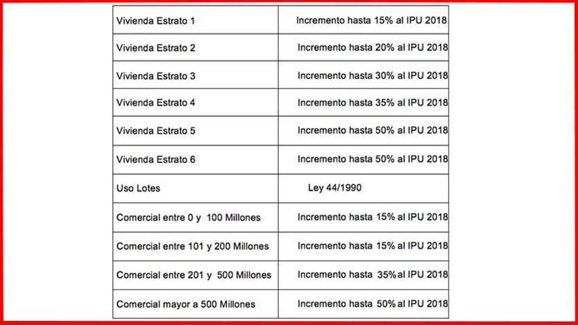Concejo de Ibagué aprobó incremento de tarifas del impuesto predial para el 2019 Concejo de Ibagué aprobó incremento de tarifas del impuesto predial para el 2019