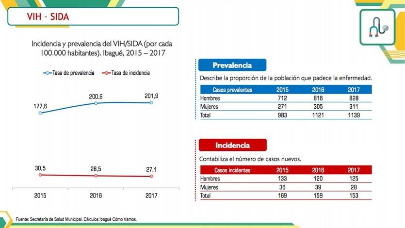 En Ibagué se diagnosticaron 1.139 casos de VIH hasta 2017 En Ibagué se diagnosticaron 1.139 casos de VIH hasta 2017