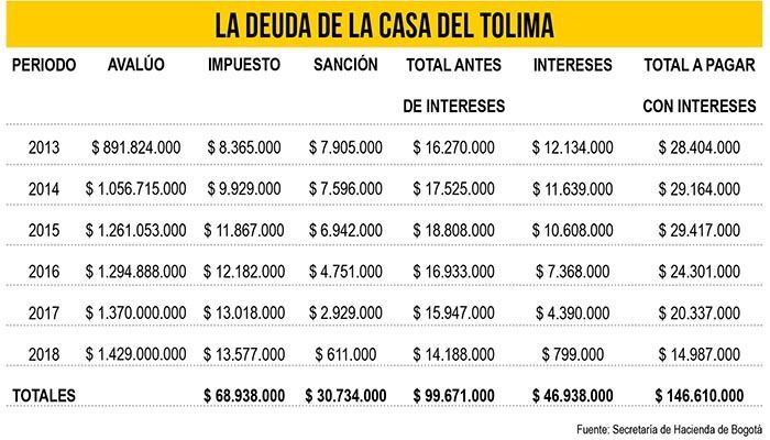 Casa del Tolima en Bogotá, en líos porque la Gobernación no paga impuestos Casa del Tolima en Bogotá, en líos porque la Gobernación no paga impuestos