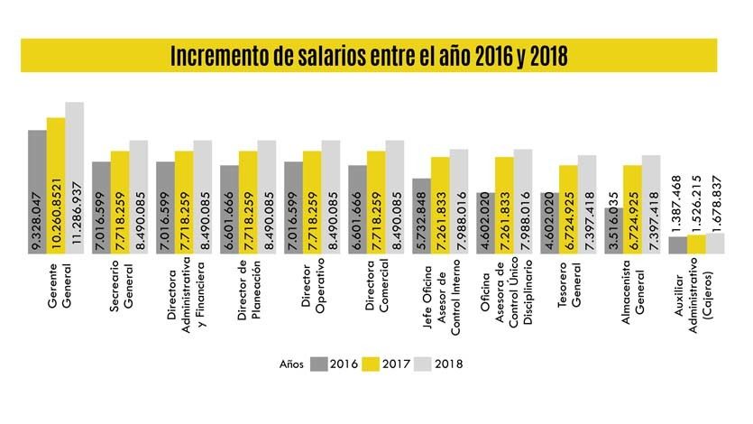 Los incrementos salariales indebidos que hizo el exgerente del Ibal Alberto Girón Los incrementos salariales indebidos que hizo el exgerente del Ibal Alberto Girón
