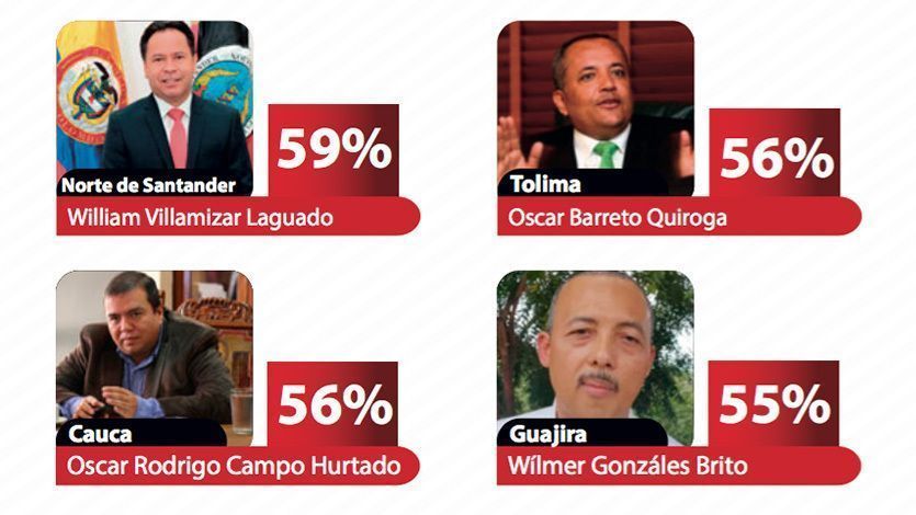 Óscar Barreto, entre los tres gobernadores más impopulares del país, según CM& Óscar Barreto, entre los tres gobernadores más impopulares del país, según CM&
