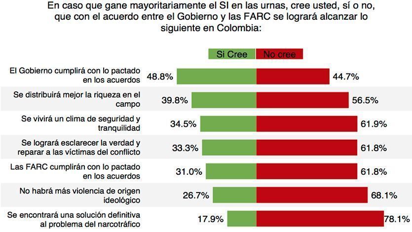 Encuesta revela que el 67,7 % de los colombianos votaría por el Sí en el plebiscito Encuesta revela que el 67,7 % de los colombianos votaría por el Sí en el plebiscito
