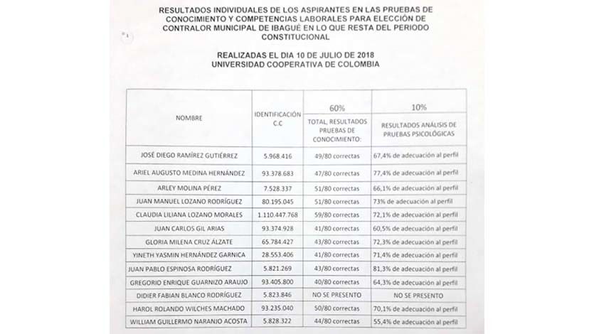 Así va proceso de elección de Contralor: Claudia Liliana Lozano ocupó primer lugar en pruebas de conocimiento Así va proceso de elección de Contralor: Claudia Liliana Lozano ocupó primer lugar en pruebas de conocimiento