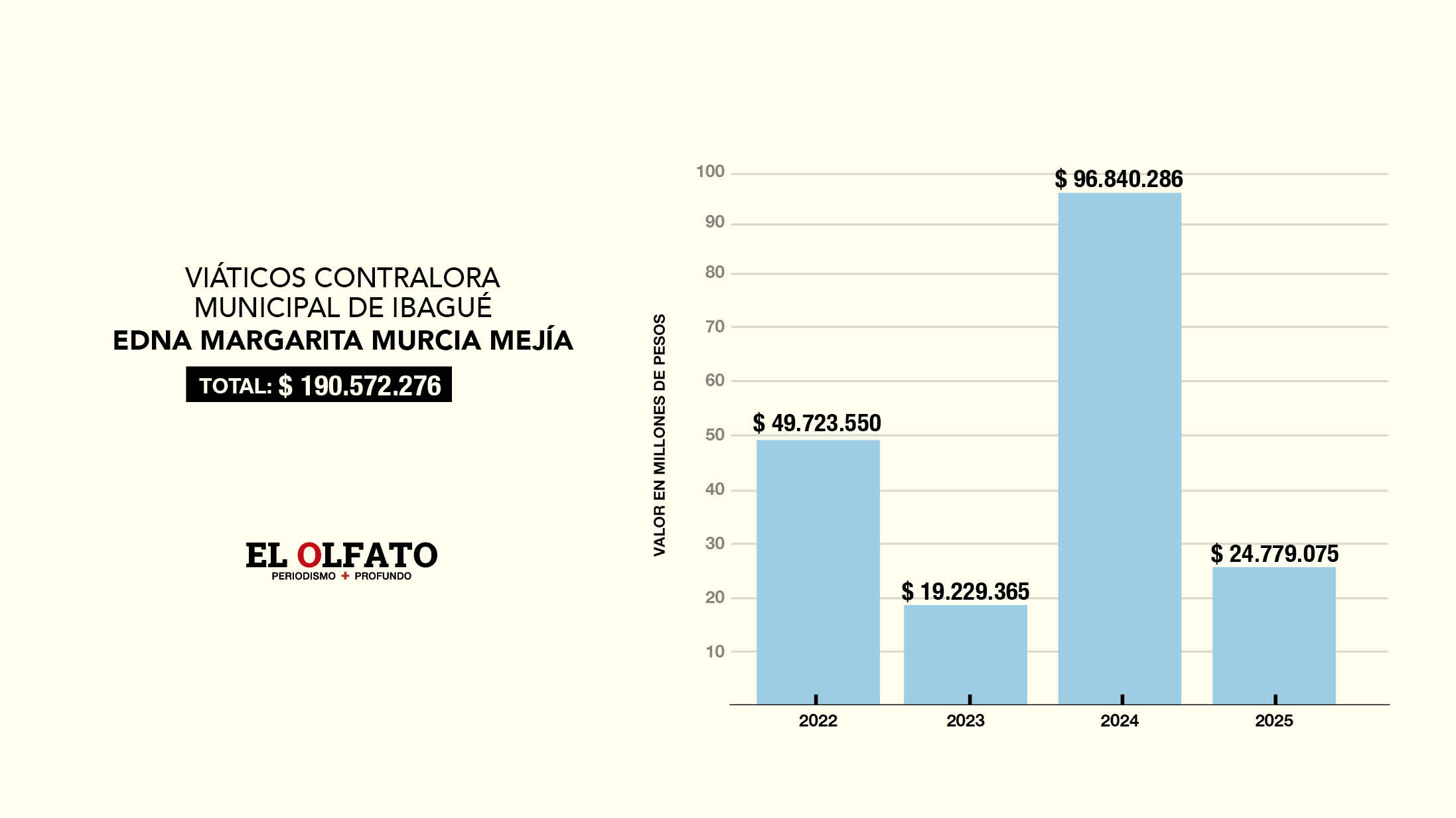 Contraloras