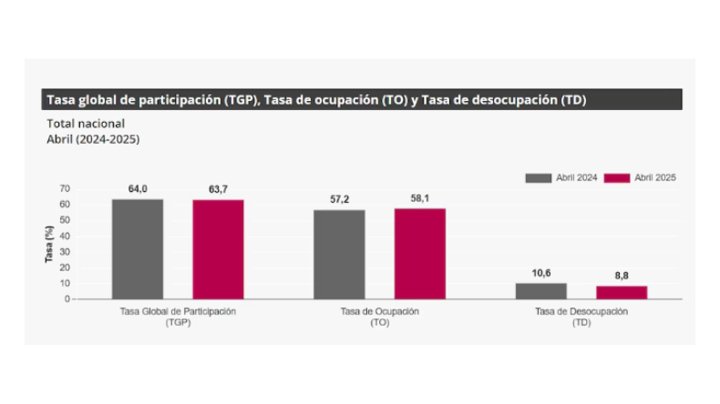 Desempleo Colombia Dane abril